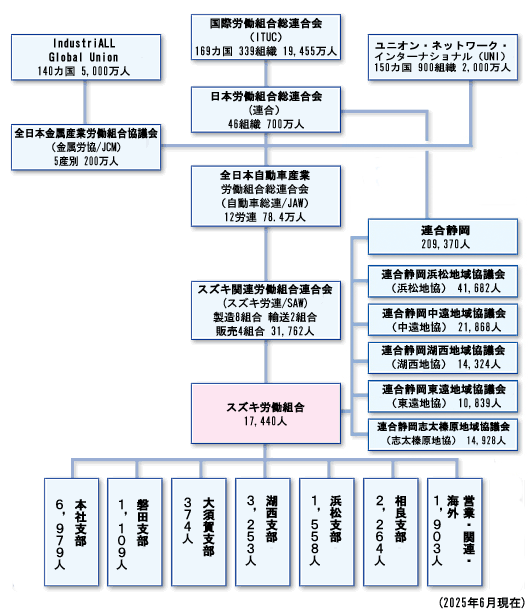 組合の組織概要