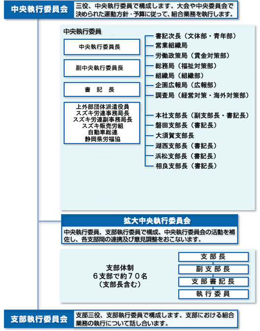 組合の組織概要