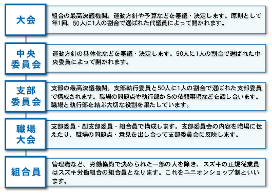 組合の組織概要